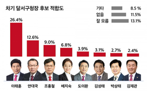 6.1지선, 달서구청장 여론조사에서 안대국 12.6%로 눈길