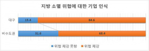 대구지역 기업 84.6% ‘대구 소멸 위협’ 느낀다