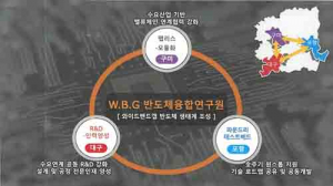 경북도 “와이드갭 반도체 산업 육성”