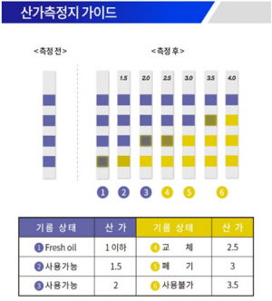 남구, 튀김유 산가측정 서비스 실시