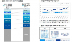 ‘지역화폐 최대 소비처는 슈퍼마켓’…경북도 3년 현황 분석