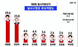 차기 달서구청장…이태훈 29.6, 안대국 23.8 오차범위 내 접전