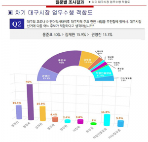 달서구, ‘대구시장 업무적합성’ 홍준표 40.0% 2위와 24.1% 격차