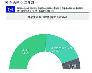 6.1 지선, 국민의힘 청송군수 후보적합도 윤경희 44.1%