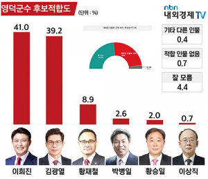 잔인한 6월 ‘영덕대첩’ 이희진 군수 3선 고지점령 파란불…