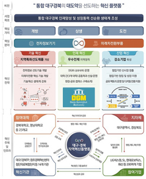 道·대구시·대학·기업, 3천억 투입 전자·미래차 인재양성