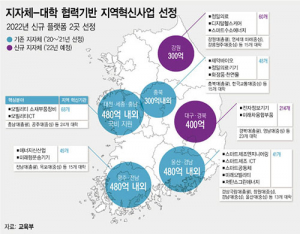 강원·대구·경북 38개大, 지역혁신플랫폼 사업 신규 선정