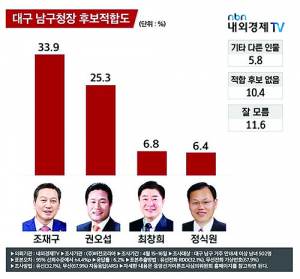 6·1지선, 대구 남구청장 적합도 조재구 33.9% 재선에 파란불