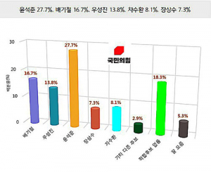 6·1지선, 국민의힘 대구 동구청장 적합도 윤석준 27.7% 1위