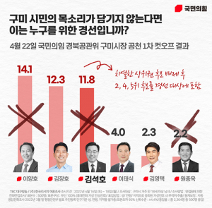 ‘컷오프’ 국민의힘 구미시장 예비후보 반발