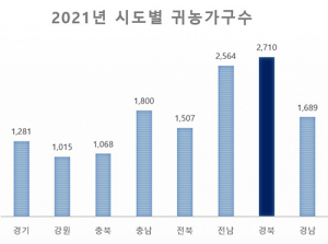 지난해 경북 귀농인구 2710가구…전국 최다, 역대 최고