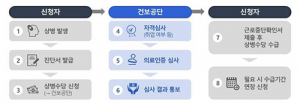 “아파서 쉬면 수당 지급”…상병수당 지역별 신청 절차는