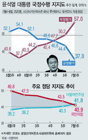 민주당 지지율 41.8%로 국힘 역전…윤 대통령 지지율 7.4%P↓