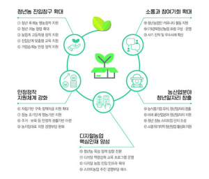 道 “디지털 청년농업인 5천명 육성”
