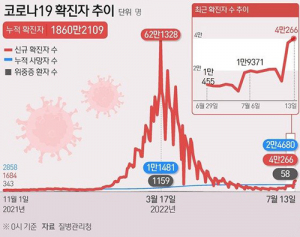 ‘4만266명’ 63일만에 4만 재진입…