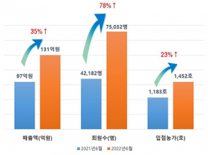 경북 농특산물 온라인 쇼핑몰 ‘사이소’ 상반기 매출 급증