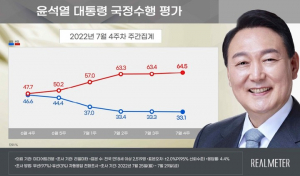 尹 국정수행 지지도 33.1%…‘내부총질’ 문자 하락세 영향