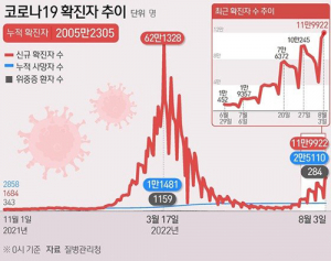 110일만 최다 ‘누적 2천만’…정부 ‘표적방역’ 추진