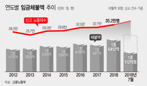 동해안 시·군 임금체불액 전년대비 22% 감소