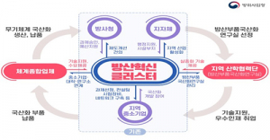 “방산혁신클러스터 공모 재도전”
