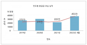 영천시, 체납자 국세환급금 추심액 역대 최고