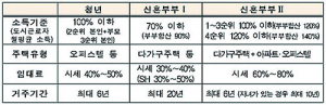 청년·신혼부부 임대주택 공급