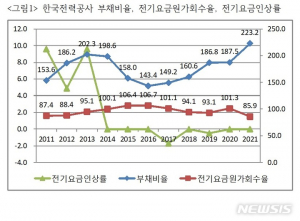 한전‚ 경영평가 만점에도 재정건전화 주문에 출자회사 매각 지적