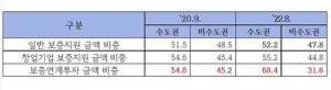 신용보증 지원, 수도권에 집중…지역 대책 마련 시급