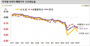 이번 주 전국 아파트 매매가격 하락폭 커져 -0.19%