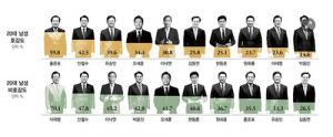 홍준표 시장, 차기 대권 주자 호감도…20대 남성 가장 높아