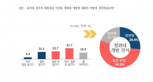 문체부·소관기관 직원 54.3%‚ 靑 개방 잘못