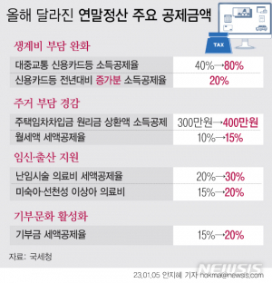 ‘13월의 월급’ 연말정산 간소화 개통…대중교통 공제 등 확대
