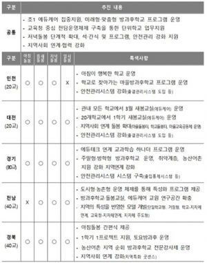 ‘늘봄학교’ 5개 시·도 시범 운영…“돌봄 오후 8시까지”