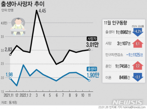韓인구‚ 작년 1~11월에 10.7만명 자연 감소…37개월째 줄어