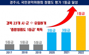 경주시, 권익위 공공기관 청렴도 평가 ‘1등급’ 달성