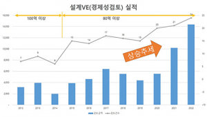 대구시, 건설공사 경제성검토로 지난해 506억원 절감