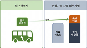 대구시, 전기버스 도입 확대…탄소배출권 확보