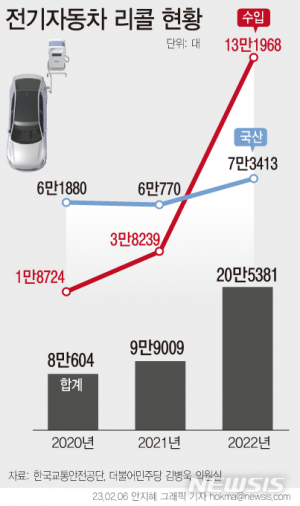 전기차 리콜 3년간 38만대…수입산 1년 새 3.5배 늘어