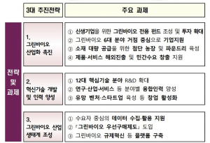 농업 미래성장 ‘그린바이오’ 시장 10조 확대·수출 5조 달성