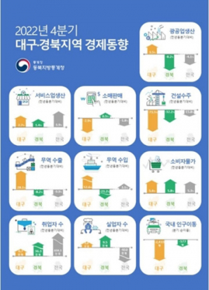 대구·경북 실업자 늘고, 건설수주 감소