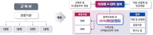 ‘지역혁신중심 대학지원체계’ 시범지역 최종 선정