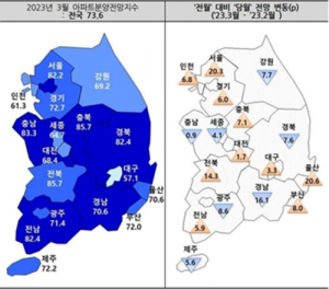대구 아파트 분양 전망지수 전국 최저