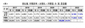 작년 가맹점수 30만개 돌파…차액가맹금 최고는 ‘치킨’