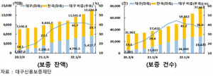 늘어나는 대구 자영업자…코로나19 이후 부채도 함께 불어나