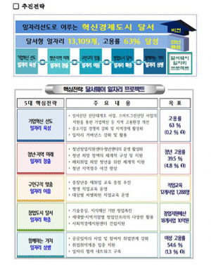 달서구, 2023년 일자리 목표 및 대책 제시