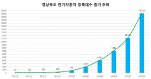 道, 올해 전기자동차 3만대 시대 열어…