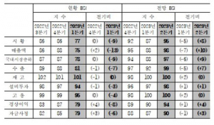 1분기 제조업 지수 시황·매출 동반 하락