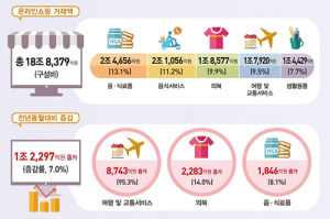 온라인 배달음식 주문 최대폭↓·여행 2배↑