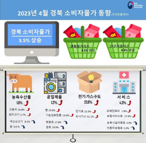 경북 4월 소비자물가 3.5% 상승…2021년 10월 이후 첫 3%대