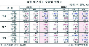대구 수출 3개월 연속 10억달러 돌파…화학기계·이차전지 ‘효자’ 노릇